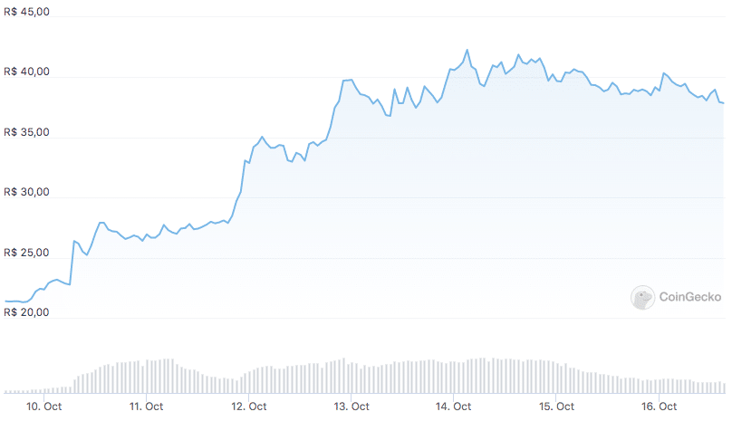 Preço HT. Fonte: CoinGecko.