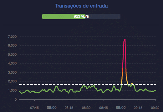 Transações de entrada registram pico de fila. Fonte: Mempool.