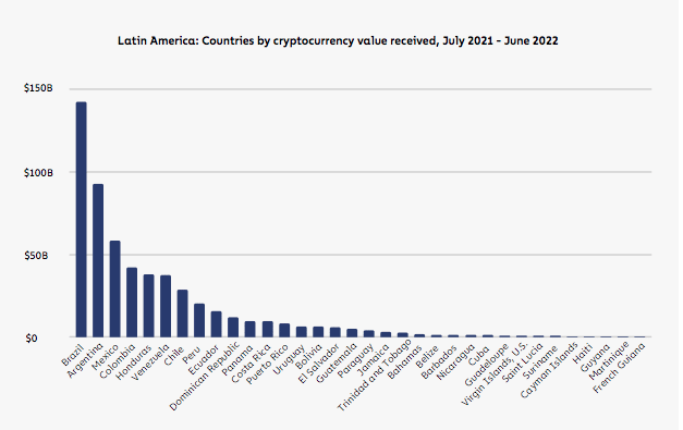 Brasil lidera ranking de valores recebidos com criptomoedas. Fonte: Chainalysis.