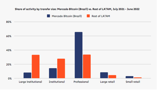 Atividade na Mercado Bitcoin em comparação com a América Latina. Fonte: Chainalysis.