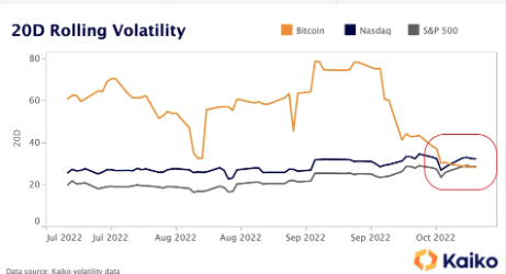 Volatilidade do Bitcoin, Nasdaq e S&P 500. Fonte: Kaiko.