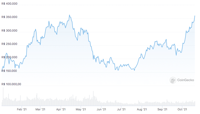 Valorização do BTC de 01/01/2021 até sua máxima histórica (em reais). Fonte: CoinGecko.