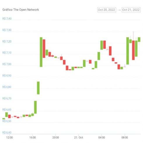 Gráfico de preço do token TON nas últimas 24 horas. Fonte: CoinGecko