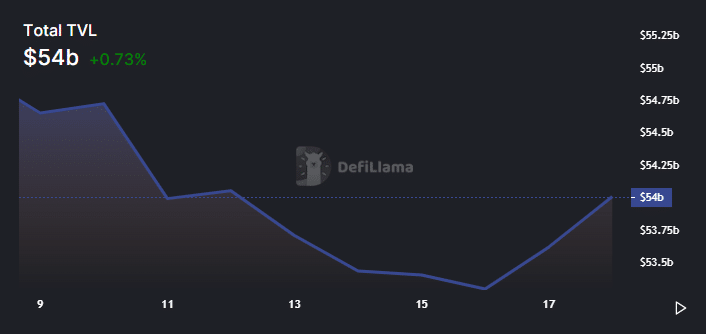 TVL em protocolos DeFi. Fonte: DeFi Llama