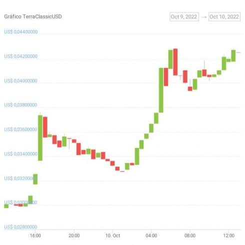 Gráfico de preço da moeda digital USDT nas últimas 24 horas. Fonte: CoinGecko