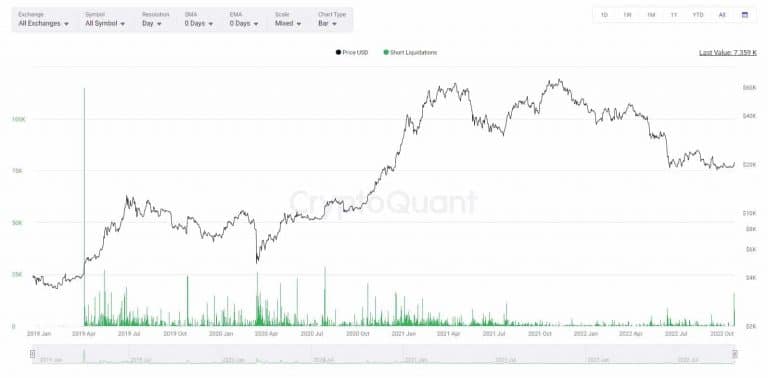 Liquidação de posições vendidas em criptomoedas (linhas verdes). Fonte: CryptoQuant.