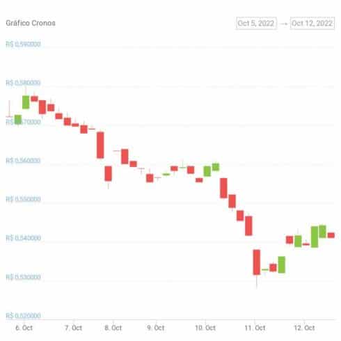 Gráfico de preço do token CRO nos últimos sete dias. Fonte: CoinGecko