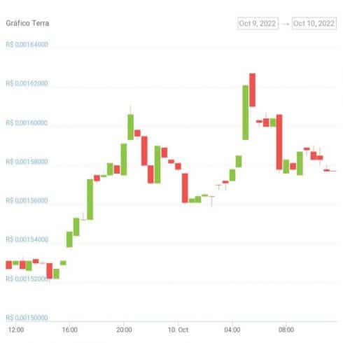 Gráfico de preço de LUNC nas últimas 24 horas. Fonte: CoinGecko