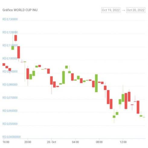 Gráfico de preço do token WCI nas últimas 24 horas. Fonte: CoinGecko