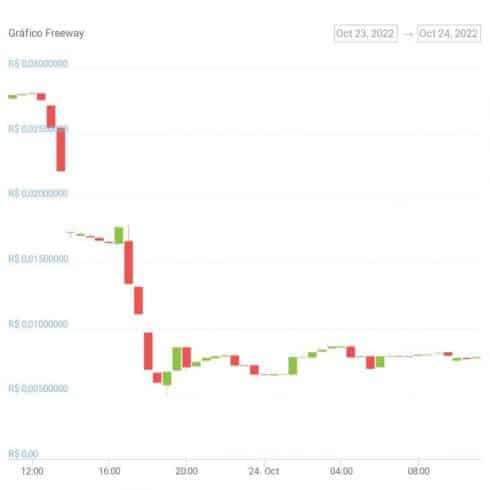 Gráfico de preço do token FWT nas últimas 24 horas. Fonte: CoinGecko