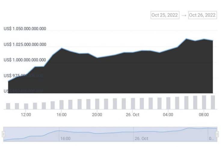 Gráfico do valor de mercado global das criptomoedas nas últimas 24 horas. Fonte: CoinGecko