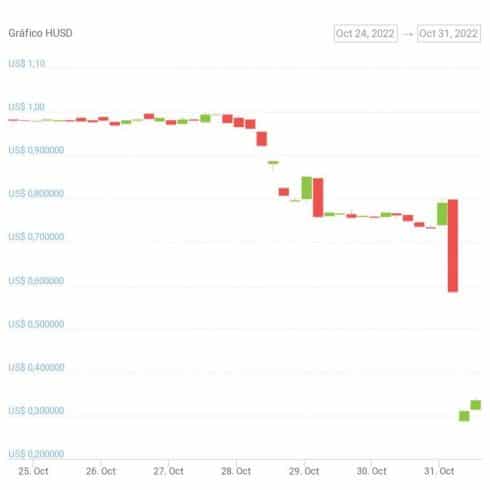 Gráfico de preço da stablecoin HUSD nos últimos sete dias. Fonte: CoinGecko