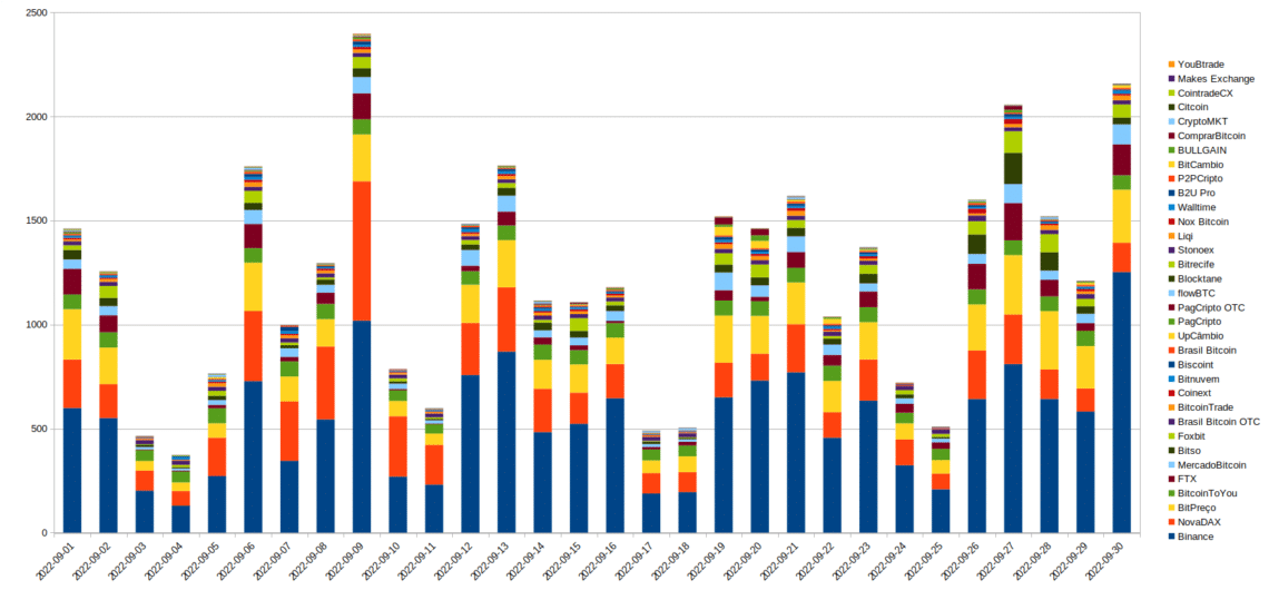 Gráfico das exchanges em setembro de 2022. Fonte: Cointrader Monitor