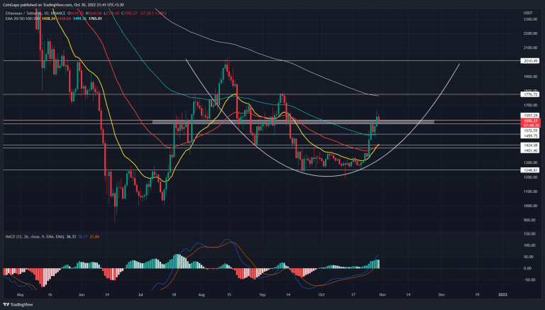 Análise ETH. Fonte: TradingView.