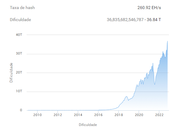 Gráfico da dificuldade de mineração de BTC. Fonte: BTC.com