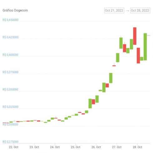 Gráfico de preço da Dogecoin nos últimos sete dias. Fonte: CoinGecko