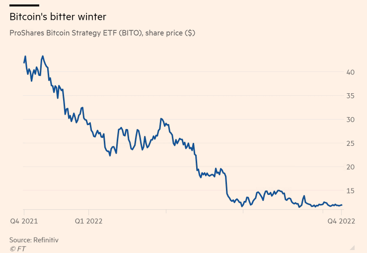 Desempenho do BITO desde o lançamento. Fonte: Refinitiv / Financial Times