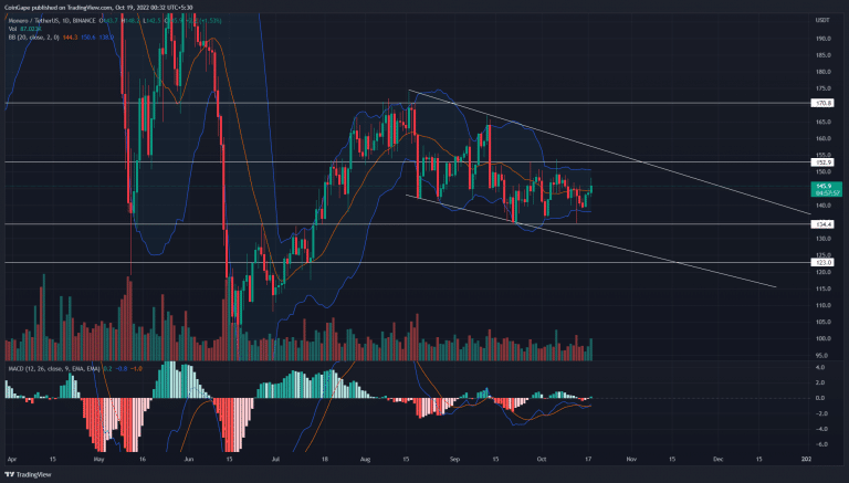 Análise XMR. Fonte: TradingView.