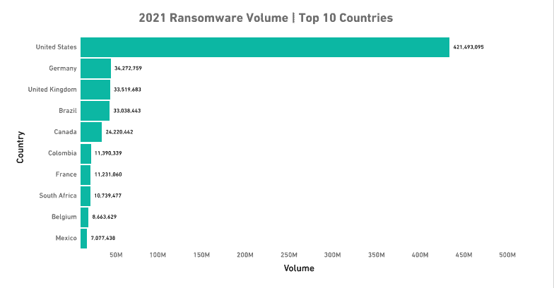 Número de roubos de ransomware por país. Fonte: SonicWall.