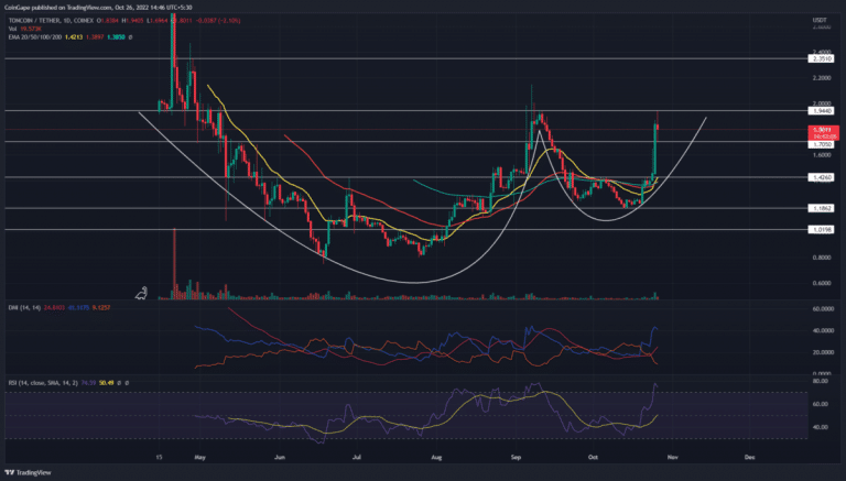 Análise TON. Fonte: TradingView.