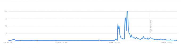 Tendência de pesquisas do termo "Dogecoin". Fonte: Santiment/Google.