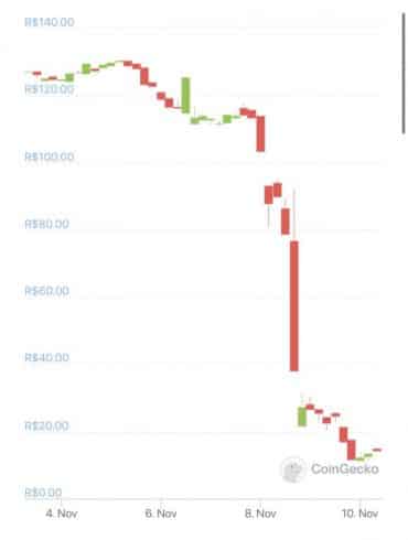 Gráfico de preço do token FTT nos últimos sete dias. Fonte: CoinGecko