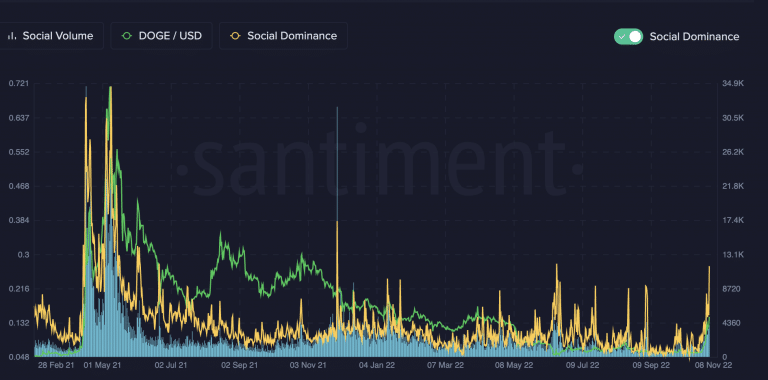 Índice de interesse social na DOGE. Fonte: Santiment.