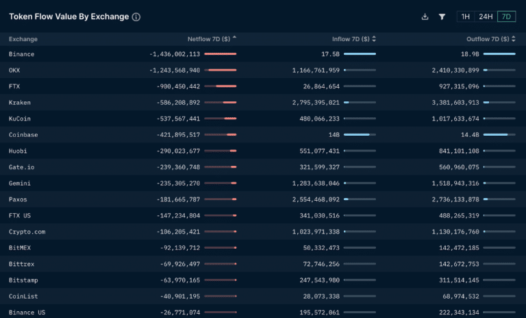 Fluxo de saída de criptomoedas das exchanges centralizadas. Fonte: Nansen.