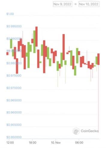 Gráfico da USDD. Fonte: CoinGecko