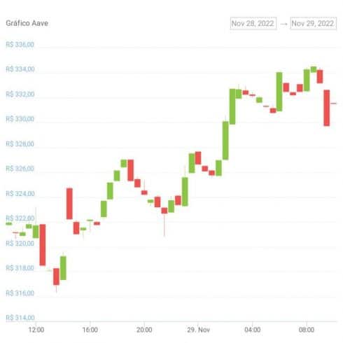 Gráfico de preço de AAVE nas últimas 24 horas - Fonte: CoinGecko