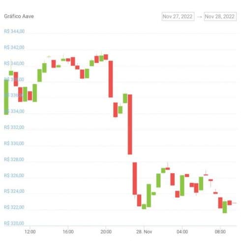 Gráfico de preço do token AAVE nas últimas 24 horas. Fonte: CoinGecko