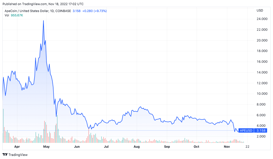 Preço da APE em 2022. Fonte: TradingView.