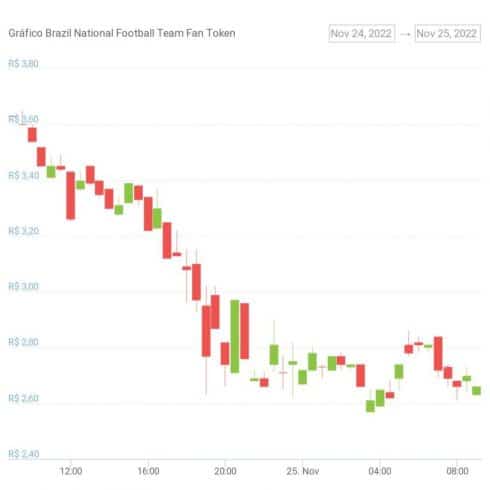 Gráfico de preço do Fan Token BFT. Fonte: CoinGecko