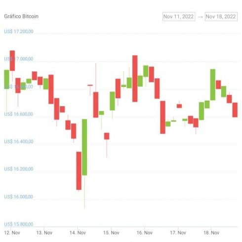 Gráfico de preço do Bitcoin nos últimos sete dias. Fonte: CoinGecko