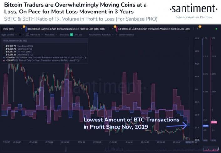 Transações de BTC com prejuízo atingem maior nível desde 2019. Fonte: Santiment.