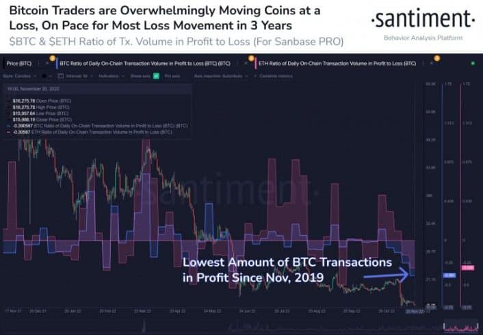 Transações de BTC com prejuízo atingem maior nível desde 2019. Fonte: Santiment.