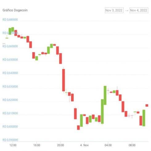 Gráfico de preço da Dogecoin (DOGE) nas últimas 24 horas. Fonte: CoinGecko