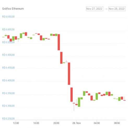 Gráfico de preço do ETH nas últimas 24 horas. Fonte: CoinGecko