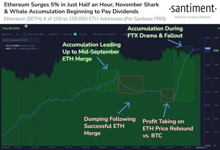 Níveis de acumulação de ETH por grandes investidores. Fonte: Santiment.