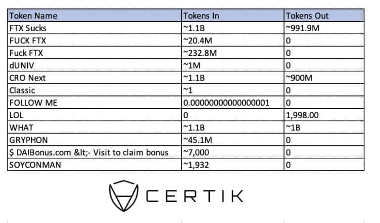 Tokens-meme ainda estão a caminho de carteiras de hackers. Fonte: Certik.
