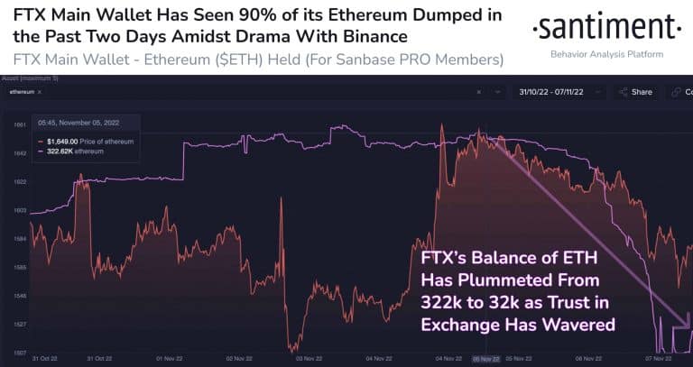 Gráfico mostra retiradas maciças de ETH da FTX. Fonte: Santiment.