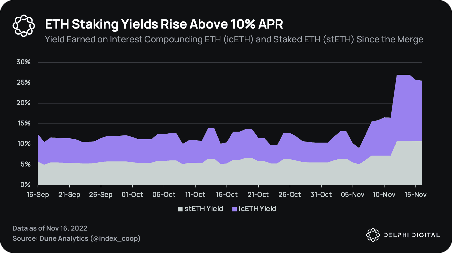 Evolução dos rendimentos do staking de ETH. Fonte: Delphi Digital.