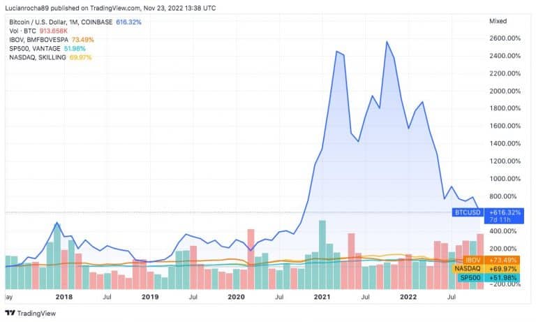 Valorização do BTC comparada com índices de ações. Fonte: TradingView.