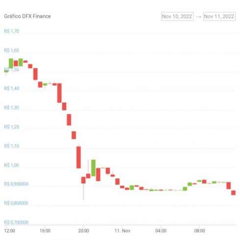 Gráfico de preço do token DFX. Fonte: CoinGecko