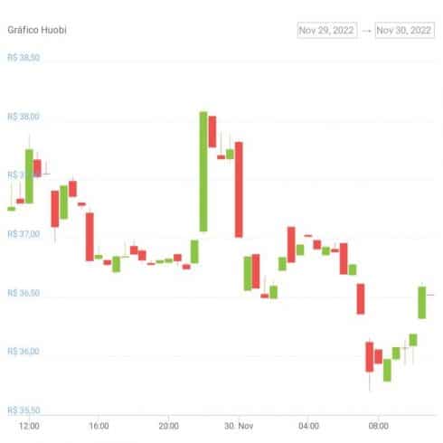 Gráfico de preço do token HT nas últimas 24 horas. Fonte: CoinGecko