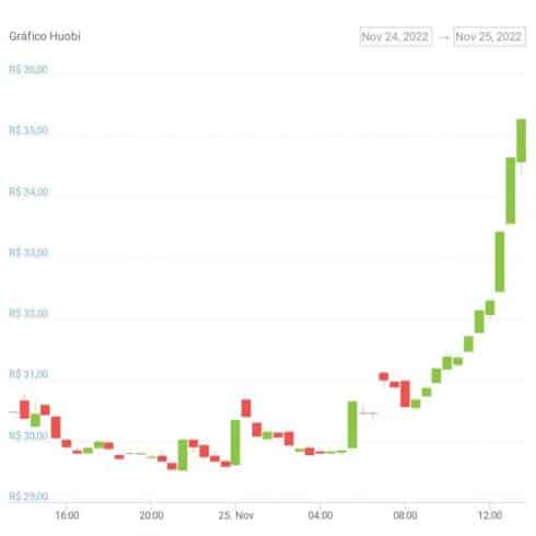 Gráfico de variação de preço do token da Huobi, o HT, nas últimas 24 horas. Fonte: CoinGecko
