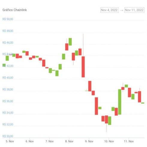 Gráfico de preço do token LINK na última semana - Fonte: CoinGecko