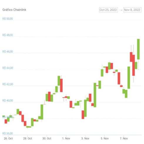 Gráfico de preço nas últimas duas semanas. Fonte: CoinGecko