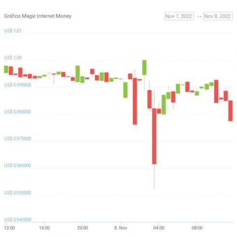 Gráfico de preço da stablecoin MIM nas últimas 24 horas. Fonte: CoinGecko