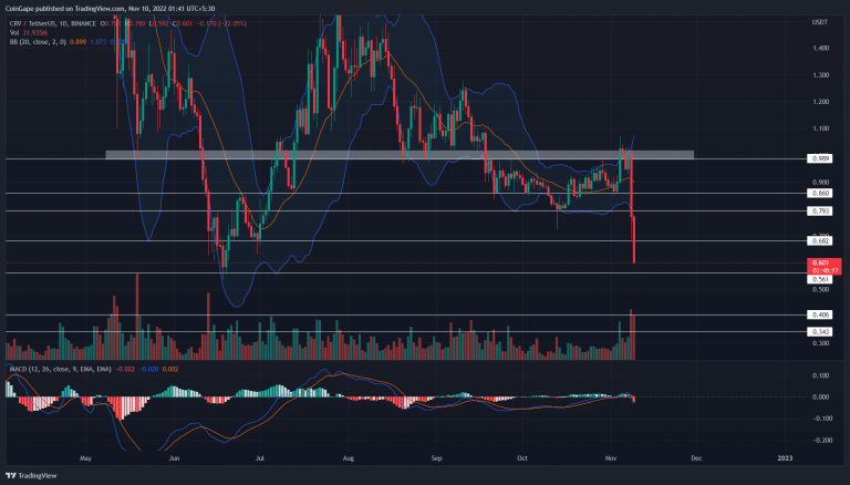 Análise CRV. Fonte: TradingView.